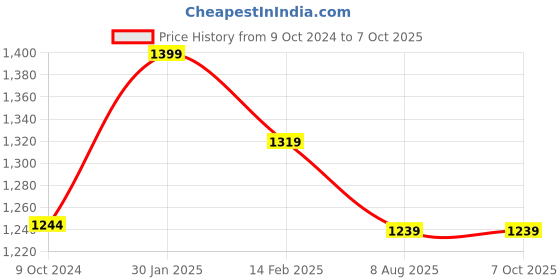 tatacliq.com Borosil Transparent Glass Combination Sets (1300 ML) borosil Price History Graph from 9 Oct 2024 to 5 Oct 2025