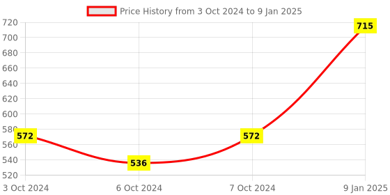 tatacliq.com Borosil transparent Glass Combination Sets (170 ml) borosil Price History Graph from 3 Oct 2024 to 9 Jan 2025
