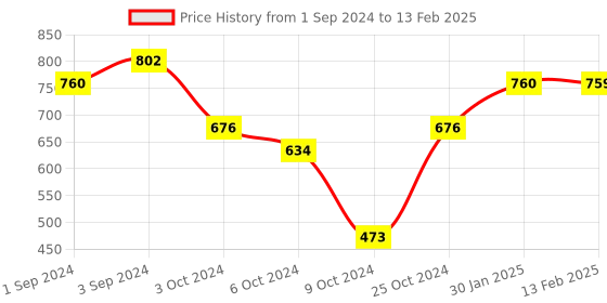tatacliq.com Borosil Transparent Glass Combination Sets (620 ml) borosil Price History Graph from 1 Sep 2024 to 13 Feb 2025