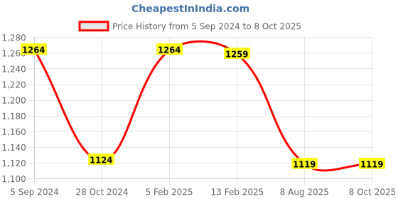 tatacliq.com Borosil Transparent Glass Combination Sets (800 ML) borosil Price History Graph from 5 Sep 2024 to 8 Oct 2025