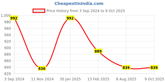 tatacliq.com Borosil Transparent Glass Container (1.5 L) borosil Price History Graph from 3 Sep 2024 to 9 Oct 2025