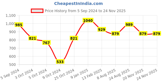 tatacliq.com Borosil Transparent Glass Containers (1040 ml) borosil Price History Graph from 5 Sep 2024 to 24 Nov 2025