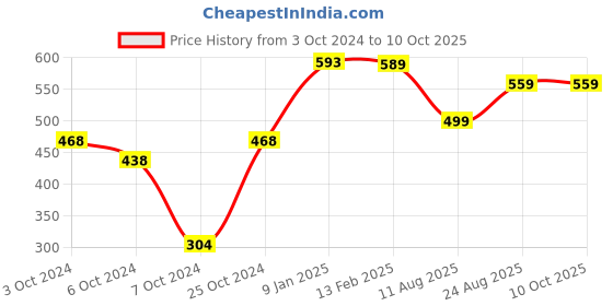tatacliq.com Borosil Transparent Glass Containers (320 ml) borosil Price History Graph from 3 Oct 2024 to 9 Oct 2025