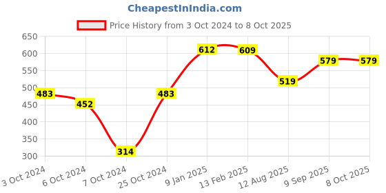 tatacliq.com Borosil Transparent Glass Containers (370 ml) borosil Price History Graph from 3 Oct 2024 to 8 Oct 2025