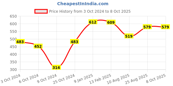 tatacliq.com Borosil Transparent Glass Containers (400 ml) borosil Price History Graph from 3 Oct 2024 to 8 Oct 2025