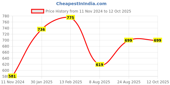 tatacliq.com Borosil Transparent Glass Containers (520 ml) borosil Price History Graph from 11 Nov 2024 to 12 Oct 2025