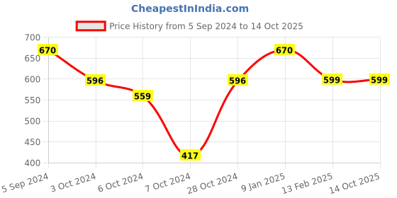 tatacliq.com Borosil transparent Glass Containers (720 ml) borosil Price History Graph from 5 Sep 2024 to 14 Oct 2025