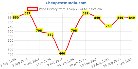 tatacliq.com Borosil Transparent Glass Containers (800 ml) borosil Price History Graph from 1 Sep 2024 to 7 Oct 2025