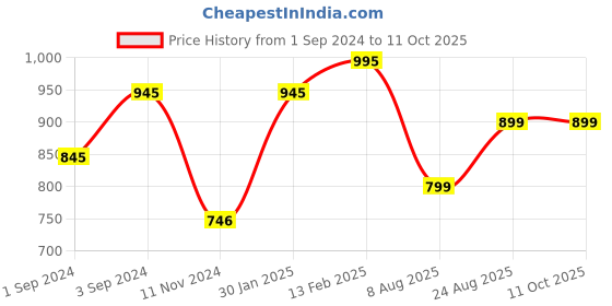 tatacliq.com Borosil Transparent Glass Containers (950 ml) borosil Price History Graph from 1 Sep 2024 to 11 Oct 2025