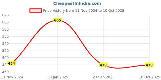 tatacliq.com Borosil ?Transparent Glass Everyday Glasses - Set of 6 (295ml) borosil Price History Graph from 11 Nov 2024 to 10 Oct 2025