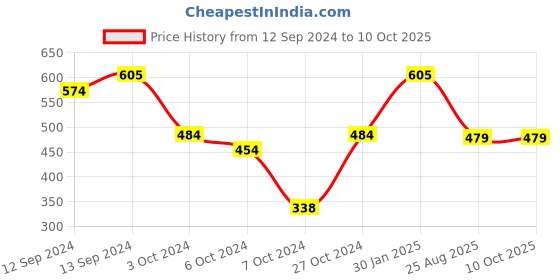tatacliq.com Borosil ?Transparent Glass Everyday Glasses - Set of 6 (295ml) borosil Price History Graph from 12 Sep 2024 to 9 Oct 2025