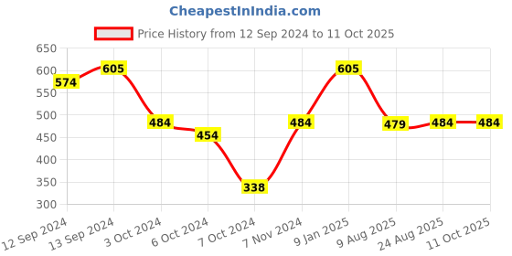 tatacliq.com Borosil ?Transparent Glass Everyday Glasses - Set of 6 (295ml) borosil Price History Graph from 12 Sep 2024 to 10 Oct 2025