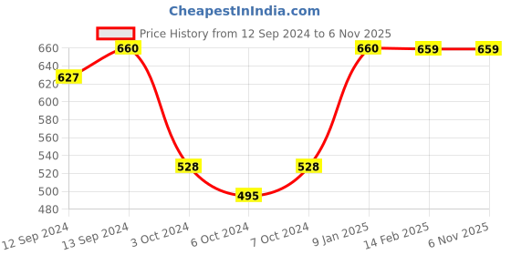 tatacliq.com Borosil Transparent Glass Everyday Glasses - Set of 6 (295ml) borosil Price History Graph from 12 Sep 2024 to 5 Nov 2025