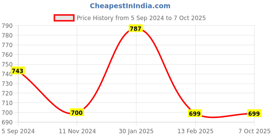 tatacliq.com Borosil Transparent Glass Glassware Container (320 ml) borosil Price History Graph from 5 Sep 2024 to 7 Oct 2025