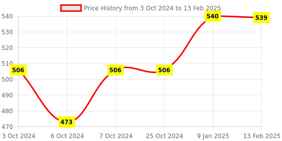 tatacliq.com Borosil Transparent Glass Jar & Container (300ml) borosil Price History Graph from 3 Oct 2024 to 13 Feb 2025
