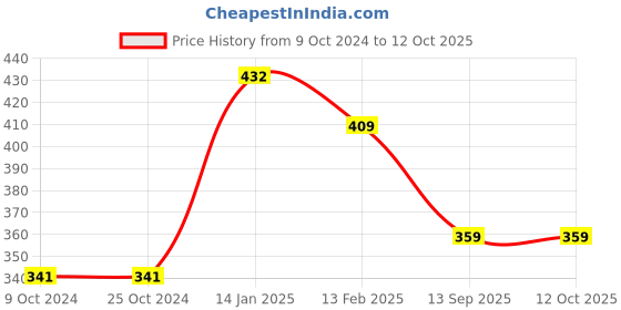 tatacliq.com Borosil Transparent Glass Jar & Container (350ml) borosil Price History Graph from 9 Oct 2024 to 12 Oct 2025