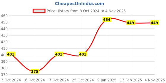 tatacliq.com Borosil Transparent Glass Jar & Container (600ml) borosil Price History Graph from 3 Oct 2024 to 4 Nov 2025