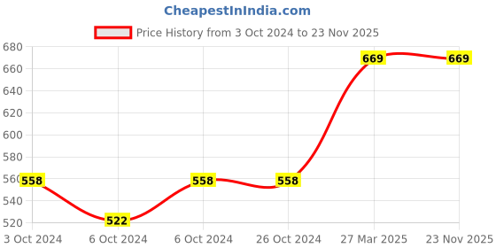 tatacliq.com Borosil Transparent Glass Jar & Container (600ml) borosil Price History Graph from 3 Oct 2024 to 23 Nov 2025