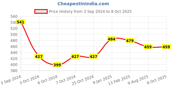 tatacliq.com Borosil Transparent Glass Jar & Container (900ml) borosil Price History Graph from 3 Sep 2024 to 8 Oct 2025