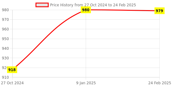 tatacliq.com Borosil Transparent Glass Jar & Container (900ml) borosil Price History Graph from 27 Oct 2024 to 24 Feb 2025