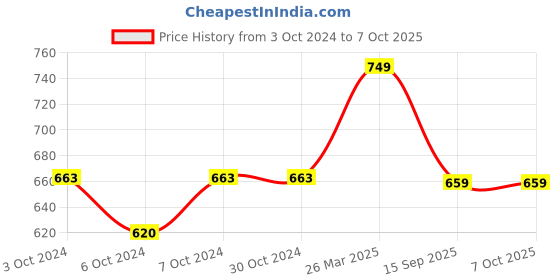 tatacliq.com Borosil Transparent ?Glass Leak Proof Lunch Box with Bag (320 ml) borosil Price History Graph from 3 Oct 2024 to 6 Oct 2025