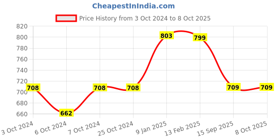 tatacliq.com Borosil Transparent Glass Leak Proof Lunch Box with Bag (400 ml) borosil Price History Graph from 3 Oct 2024 to 7 Oct 2025