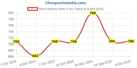 tatacliq.com Borosil Transparent Glass Leak Proof Lunch Box with Bag (400 ml) borosil Price History Graph from 3 Oct 2024 to 6 Oct 2025