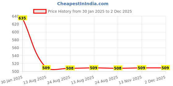 tatacliq.com Borosil Transparent Glass Mug 190 (ML) (6 Pieces) borosil Price History Graph from 30 Jan 2025 to 2 Dec 2025