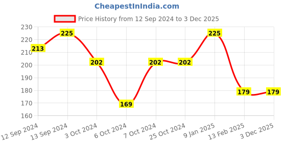 tatacliq.com Borosil Transparent Glass Mug 305 (ML) borosil Price History Graph from 12 Sep 2024 to 2 Dec 2025