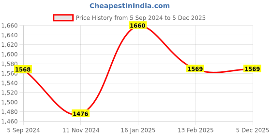 tatacliq.com Borosil ?Transparent Glass Serving Bowl borosil Price History Graph from 5 Sep 2024 to 4 Dec 2025