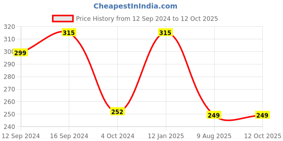 tatacliq.com Borosil Transparent Glass Serving Bowl borosil Price History Graph from 12 Sep 2024 to 11 Oct 2025