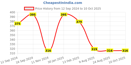 tatacliq.com Borosil Transparent Glass Serving Bowl borosil Price History Graph from 12 Sep 2024 to 9 Oct 2025