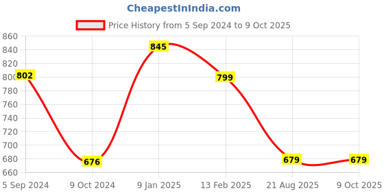 tatacliq.com Borosil Transparent Glass Serving Bowl borosil Price History Graph from 5 Sep 2024 to 9 Oct 2025