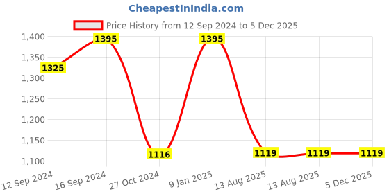 tatacliq.com Borosil Transparent Glass Serving Bowl borosil Price History Graph from 12 Sep 2024 to 5 Dec 2025
