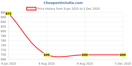 tatacliq.com Borosil Transparent Glass Serving Bowl borosil Price History Graph from 9 Jan 2025 to 5 Dec 2025