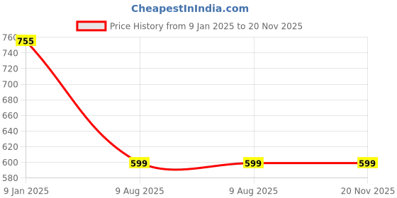tatacliq.com Borosil Transparent Glass Serving Bowl borosil Price History Graph from 9 Jan 2025 to 19 Nov 2025