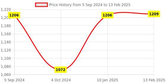 tatacliq.com Borosil Transparent Glass Serving Bowl Set of 2 borosil Price History Graph from 5 Sep 2024 to 13 Feb 2025