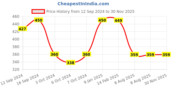 tatacliq.com Borosil Transparent Glass Snack Bowls Set of 6 (170ML) borosil Price History Graph from 12 Sep 2024 to 30 Nov 2025