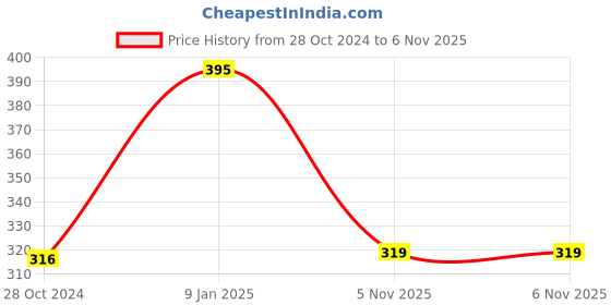 tatacliq.com Borosil Transparent Glass Stackable Bowl Set of 6 (36 ML) borosil Price History Graph from 28 Oct 2024 to 5 Nov 2025