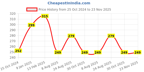 tatacliq.com Borosil Transparent Glass Storage Container borosil Price History Graph from 25 Oct 2024 to 22 Nov 2025
