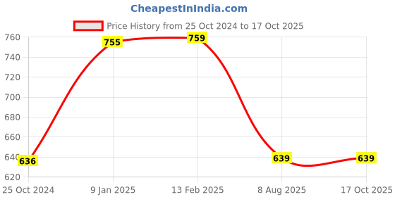 tatacliq.com Borosil Transparent Glass Storage Container (1 L) borosil Price History Graph from 25 Oct 2024 to 16 Oct 2025