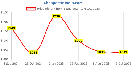 tatacliq.com Borosil Transparent Glass Storage Container (2 L) borosil Price History Graph from 5 Sep 2024 to 6 Oct 2025