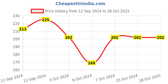 tatacliq.com Borosil Transparent Glass Tea & Coffee Mug (305 ml) borosil Price History Graph from 12 Sep 2024 to 28 Oct 2025