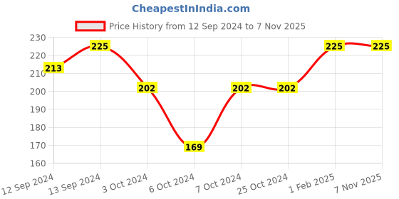tatacliq.com Borosil Transparent Glass Tea & Coffee Mug (305 ml) borosil Price History Graph from 12 Sep 2024 to 6 Nov 2025