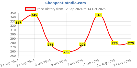 tatacliq.com Borosil Transparent Glass Tea & Coffee Mug - Set of 2 (305 ml) borosil Price History Graph from 12 Sep 2024 to 13 Oct 2025