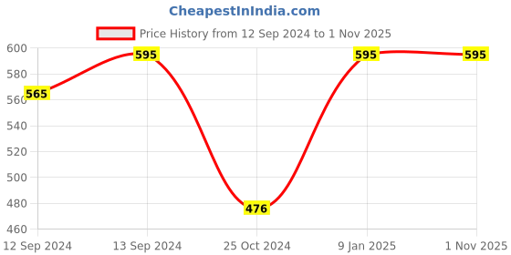 tatacliq.com Borosil Transparent Glass Tea Cup - Set of 6 (190 ml) borosil Price History Graph from 12 Sep 2024 to 30 Oct 2025
