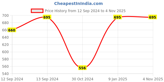 tatacliq.com Borosil Transparent Glass Tea Cup - Set of 6 (190 ml) borosil Price History Graph from 12 Sep 2024 to 3 Nov 2025