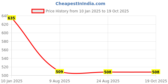 tatacliq.com Borosil Transparent Glass Tea Cup - Set of 6 (190 ml) borosil Price History Graph from 10 Jan 2025 to 18 Oct 2025
