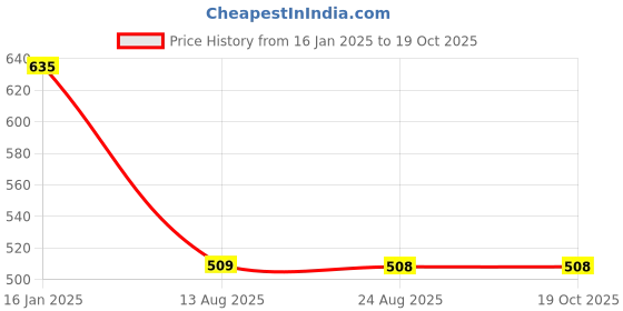 tatacliq.com Borosil Transparent Glass Tea Cup - Set of 6 (190 ml) borosil Price History Graph from 16 Jan 2025 to 17 Oct 2025