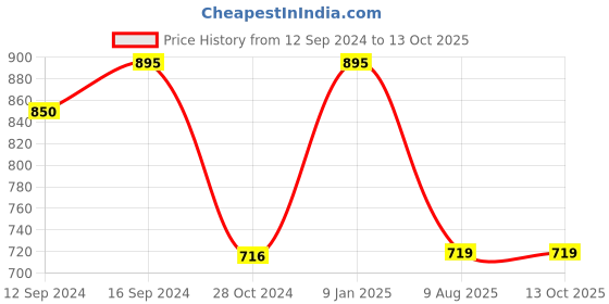 tatacliq.com Borosil Transparent Glass Tea Set of 3 (140ml) borosil Price History Graph from 12 Sep 2024 to 13 Oct 2025